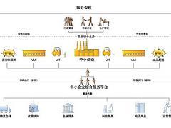 东莞热门供应链金融供应_一流的供应链金融-广东佳融实业投资有限公司提供东莞热门供应链金融供应_一流的供应链金融的相关介绍、产品、服务、图片、价格企业生产管理软件、ERP系统、业务管理系统、供应链管理系统、客户管理系统、OA办公系统、