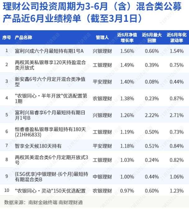 理财公司投资周期为3 6月 含 混合类公募产品近6月业绩榜单 截至3月1日