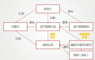 明股实债风险分析与金融机构应对建议