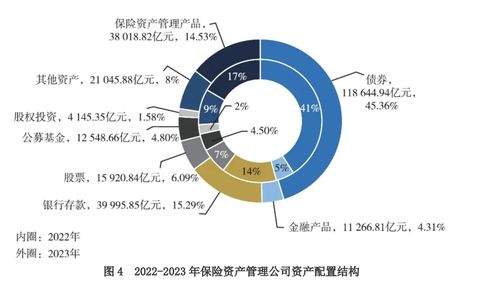 30万亿险资新动向 债券为配置主力 9成保险资管公司财务收益率低于4.5